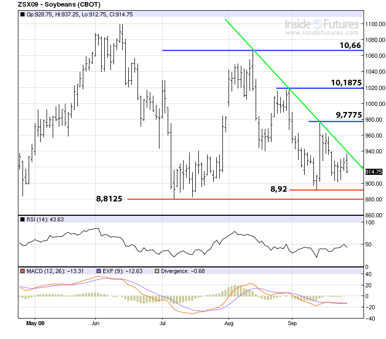 Contrat &agrave; terme soya long terme